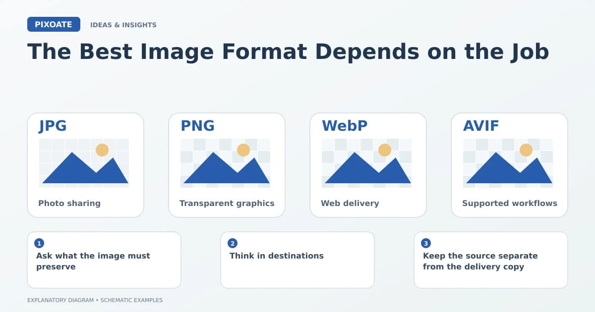 Explanatory diagram for choose image format for task, showing image-format cards labelled JPG, PNG, WebP and AVIF.