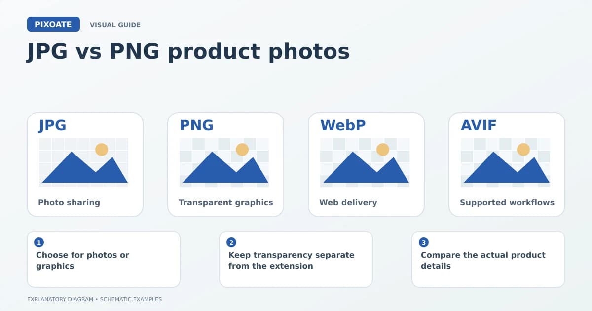 Explanatory diagram for JPG vs PNG product photos, showing image-format cards labelled JPG, PNG, WebP and AVIF.