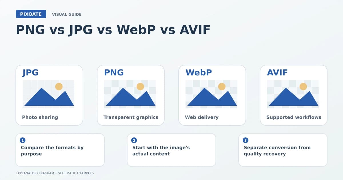 Explanatory diagram for PNG vs JPG vs WebP vs AVIF, showing image-format cards labelled JPG, PNG, WebP and AVIF.