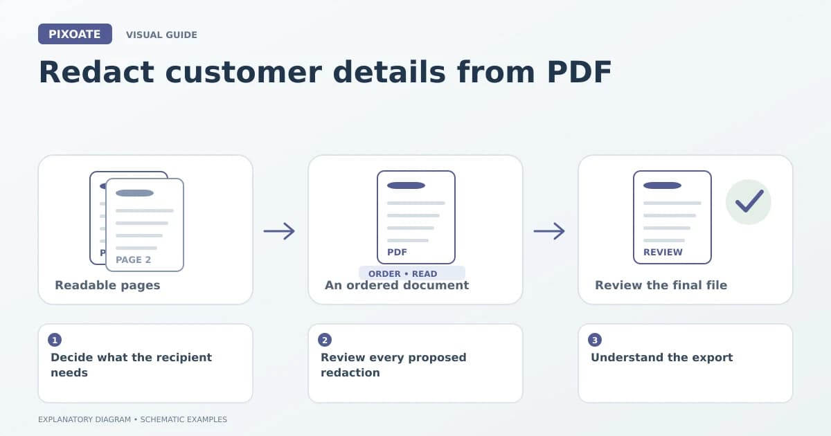 Explanatory diagram for redact customer details from PDF, showing image pages, an ordered PDF and a document review.
