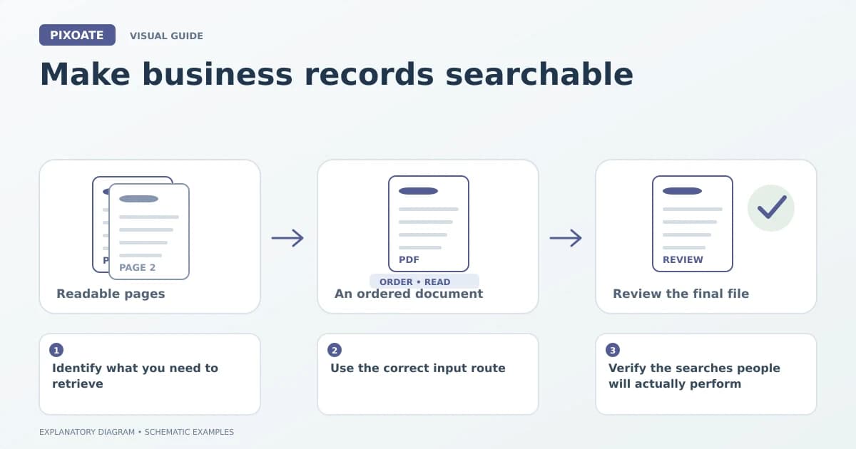 Explanatory diagram for make business records searchable, showing image pages, an ordered PDF and a document review.