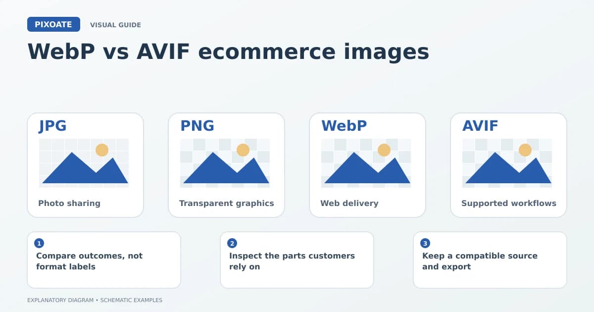 Explanatory diagram for WebP vs AVIF ecommerce images, showing image-format cards labelled JPG, PNG, WebP and AVIF.