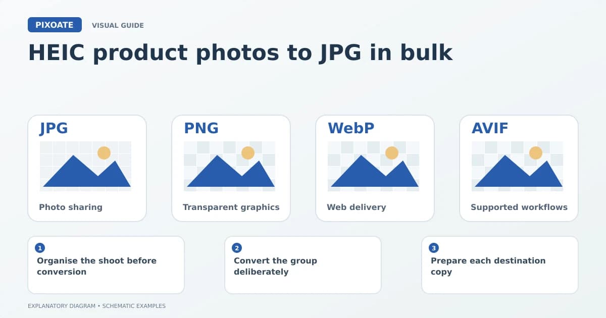 Explanatory diagram for HEIC product photos to JPG in bulk, showing image-format cards labelled JPG, PNG, WebP and AVIF.