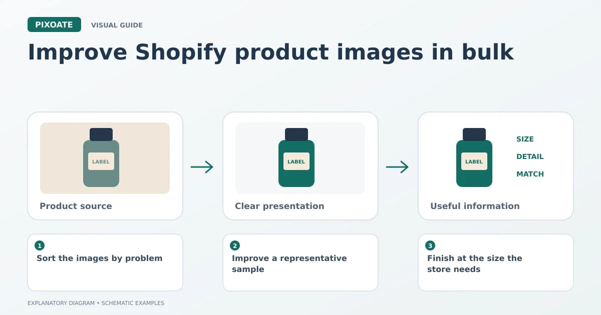 Explanatory diagram for improve Shopify product images in bulk, showing product-image frames and a review sequence.