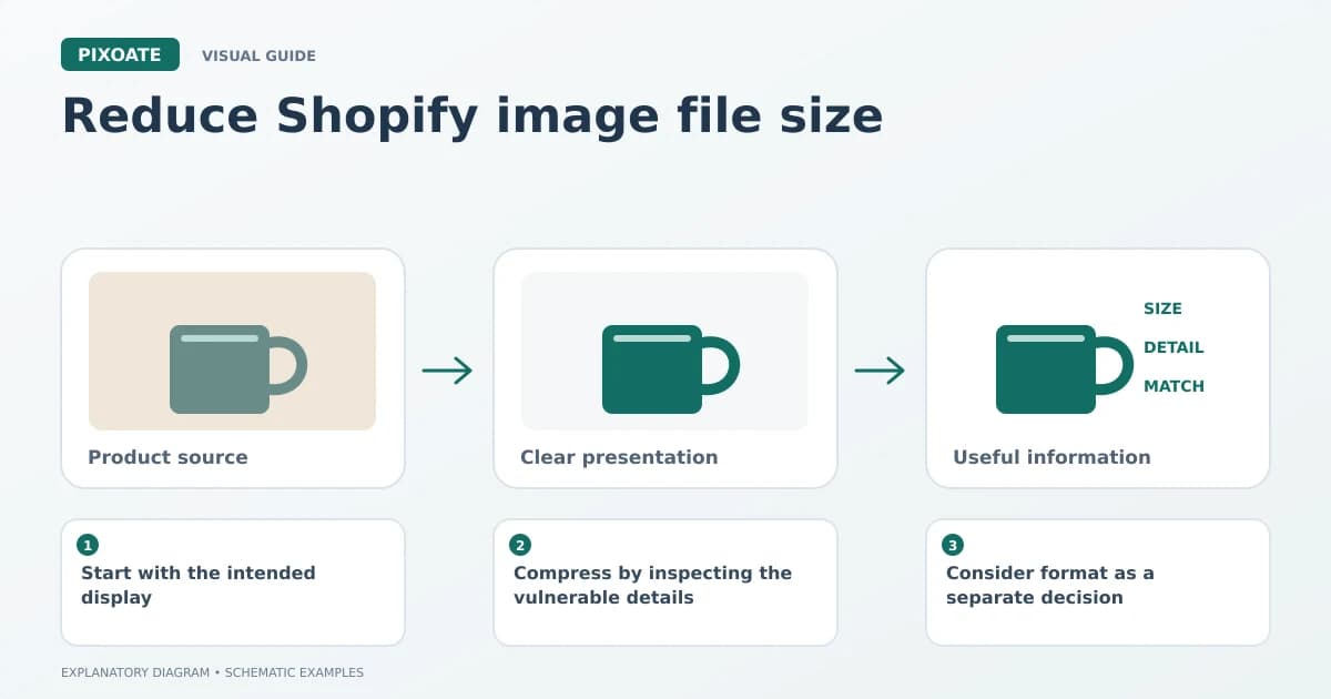 Explanatory diagram for reduce Shopify image file size, showing product-image frames and a review sequence.