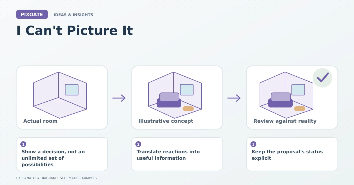 Explanatory diagram for AI room staging client proposals, showing schematic room layouts and furnishing symbols.