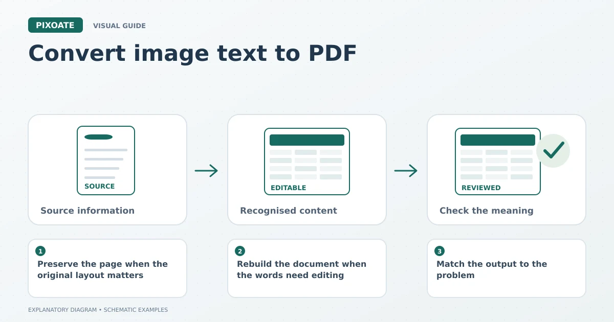 Explanatory diagram for convert image text to PDF, showing a source table, editable cells and a reviewed data record.