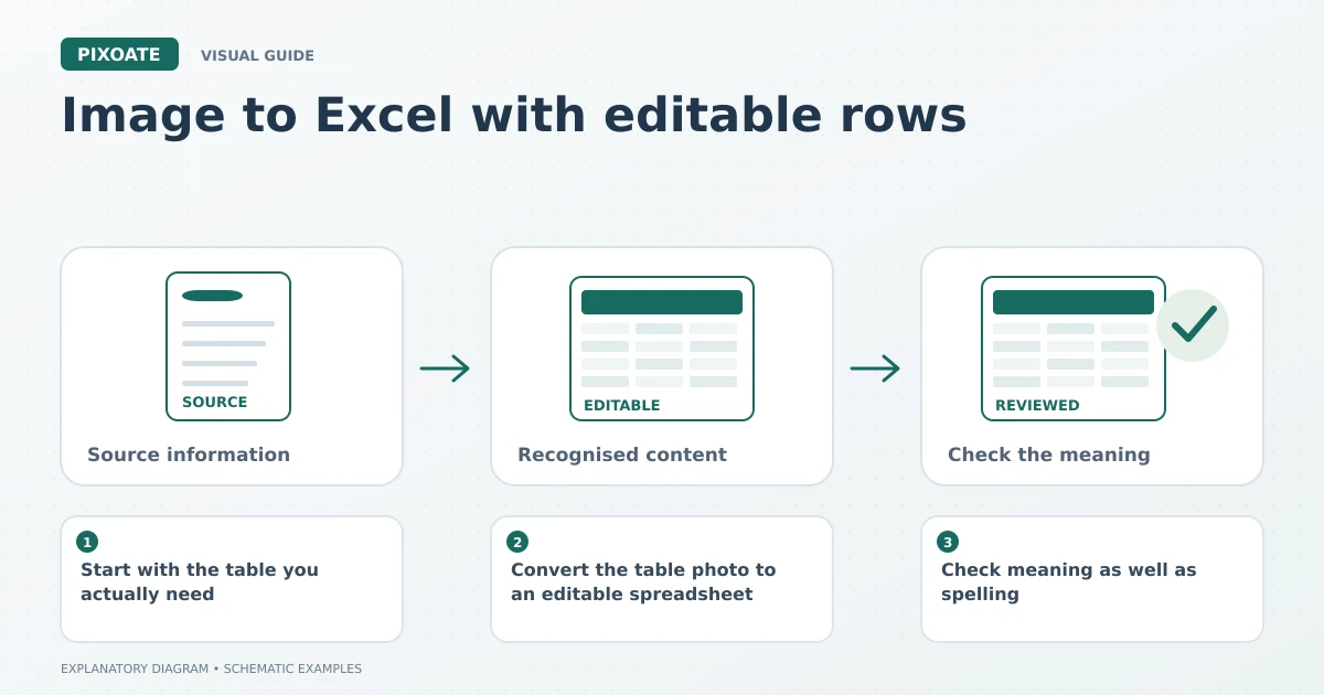 Explanatory diagram for image to Excel with editable rows, showing a source table, editable cells and a reviewed data record.