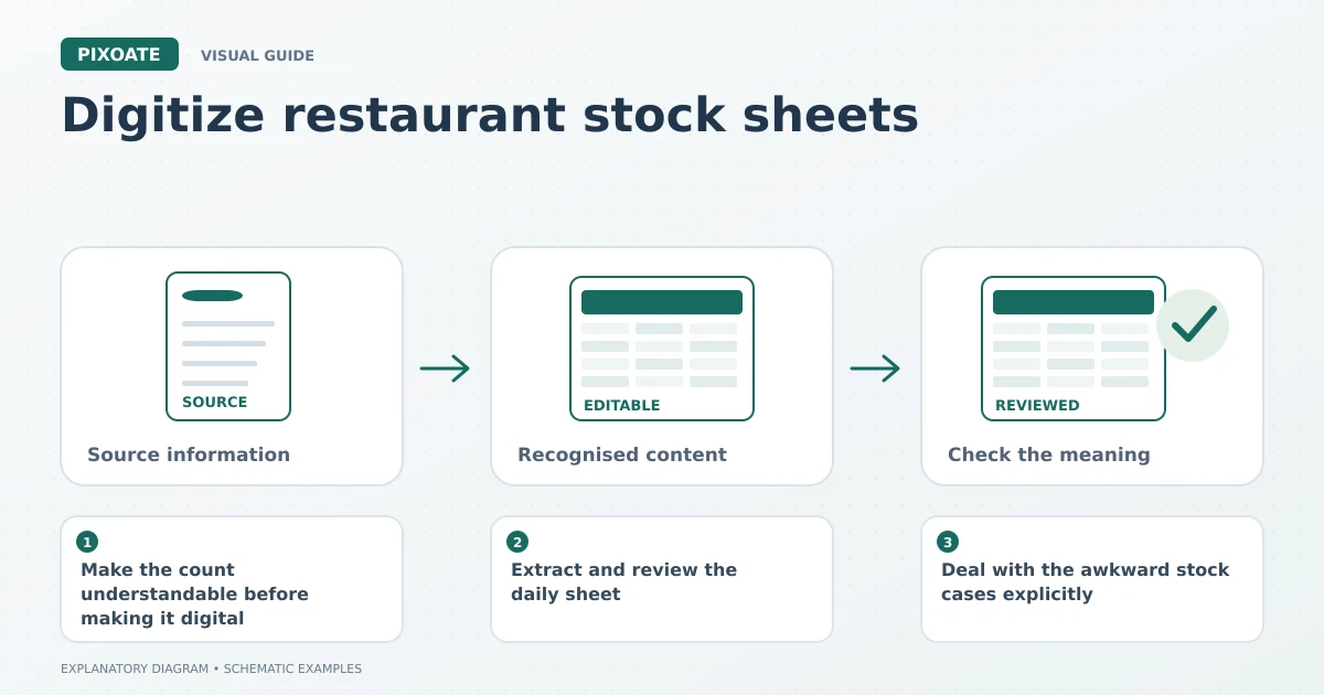 Explanatory diagram for digitize restaurant stock sheets, showing a source table, editable cells and a reviewed data record.