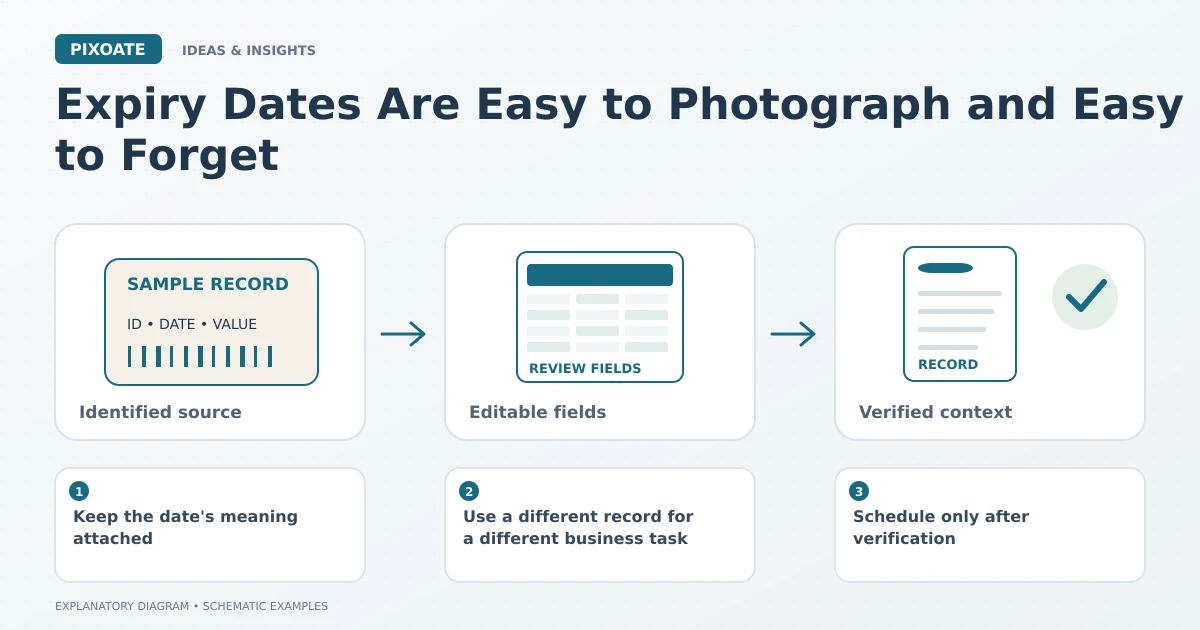 Explanatory diagram for expiry date photos reminders, showing an identified source label, editable fields and a reviewed record.