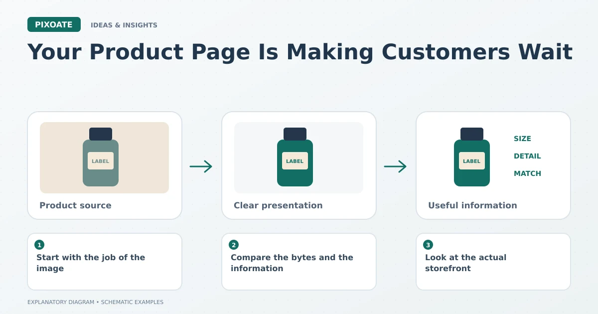 Explanatory diagram for heavy product images slow pages, showing product-image frames and a review sequence.