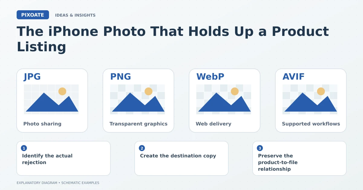 Explanatory diagram for HEIC product listing compatibility, showing image-format cards labelled JPG, PNG, WebP and AVIF.