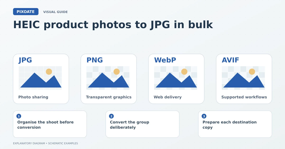 Explanatory diagram for HEIC product photos to JPG in bulk, showing image-format cards labelled JPG, PNG, WebP and AVIF.