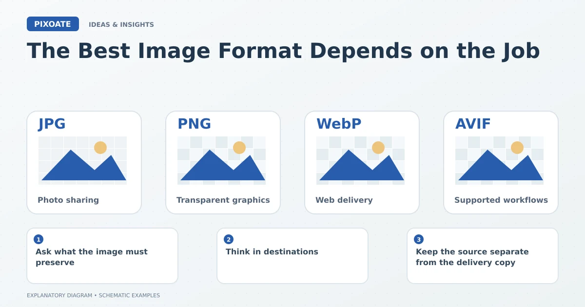 Explanatory diagram for choose image format for task, showing image-format cards labelled JPG, PNG, WebP and AVIF.