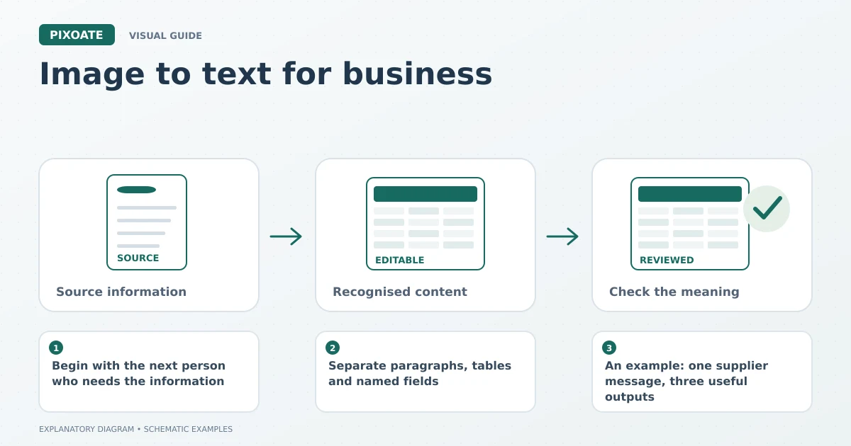 Explanatory diagram for image to text for business, showing a source table, editable cells and a reviewed data record.