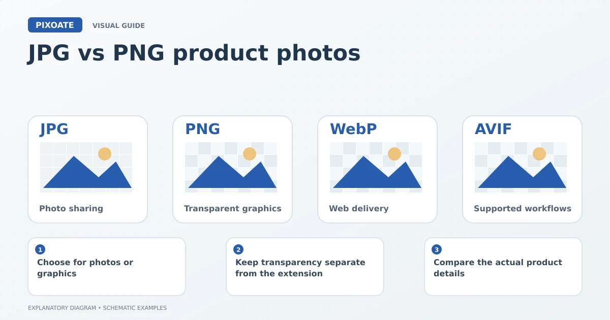 Explanatory diagram for JPG vs PNG product photos, showing image-format cards labelled JPG, PNG, WebP and AVIF.