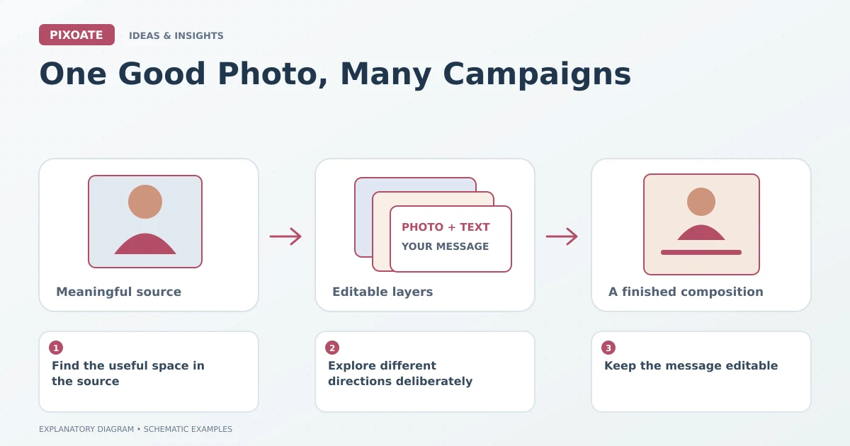 Explanatory diagram for reuse one photo for marketing campaigns, showing editable image, text and graphic layers.