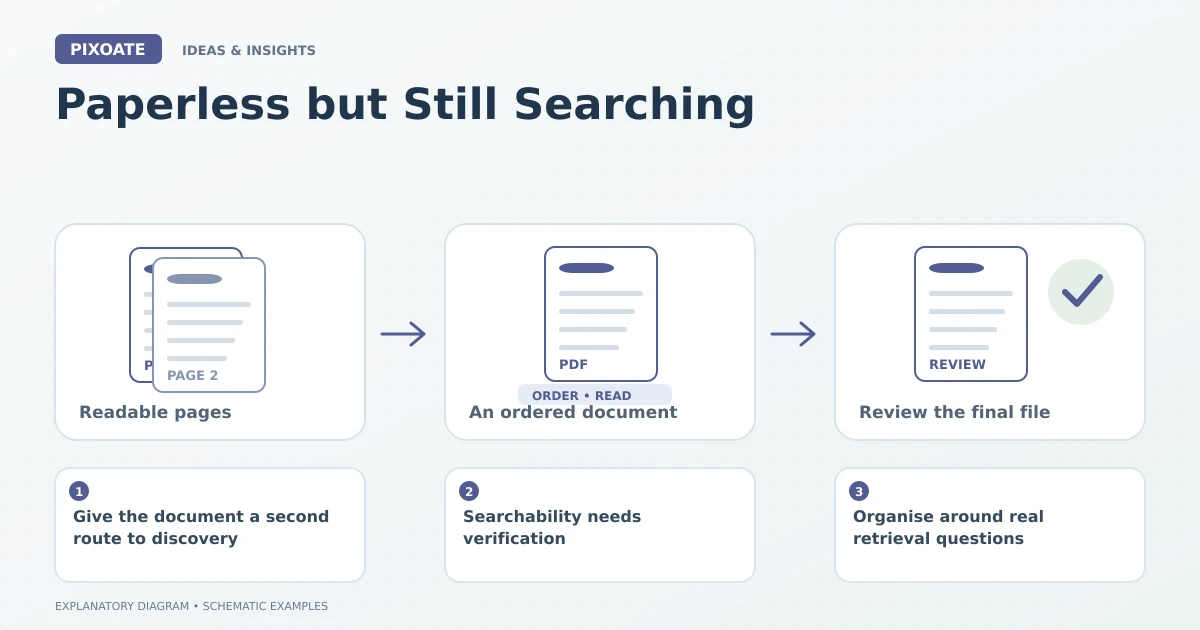 Explanatory diagram for paperless business searchable PDFs, showing image pages, an ordered PDF and a document review.