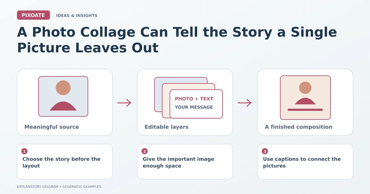 Explanatory diagram for photo collage storytelling, showing editable image, text and graphic layers.