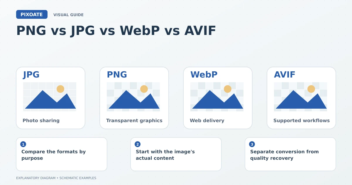 Explanatory diagram for PNG vs JPG vs WebP vs AVIF, showing image-format cards labelled JPG, PNG, WebP and AVIF.