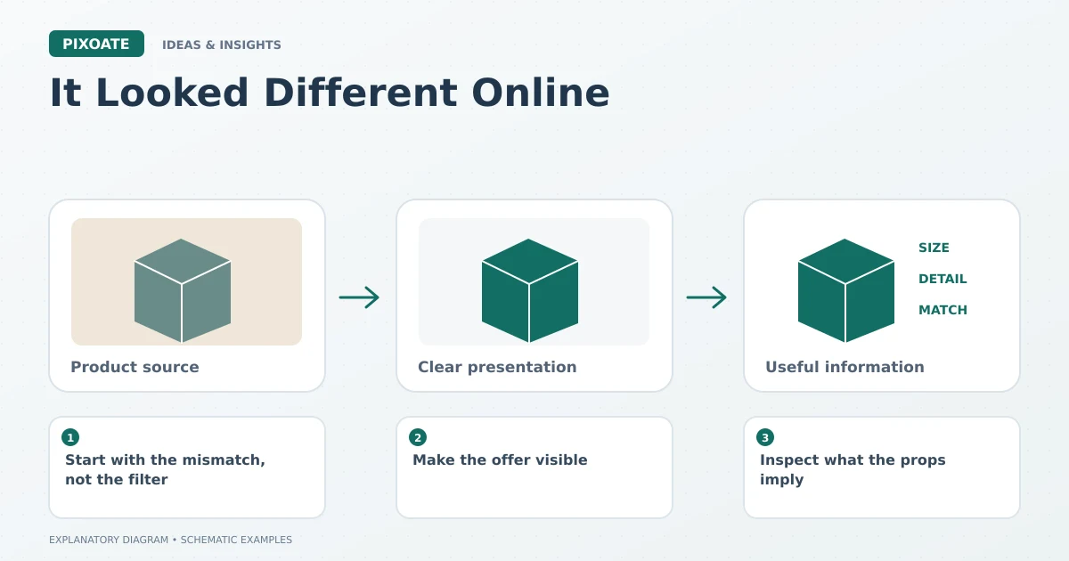 Explanatory diagram for product photos buyer expectations, showing product-image frames and a review sequence.