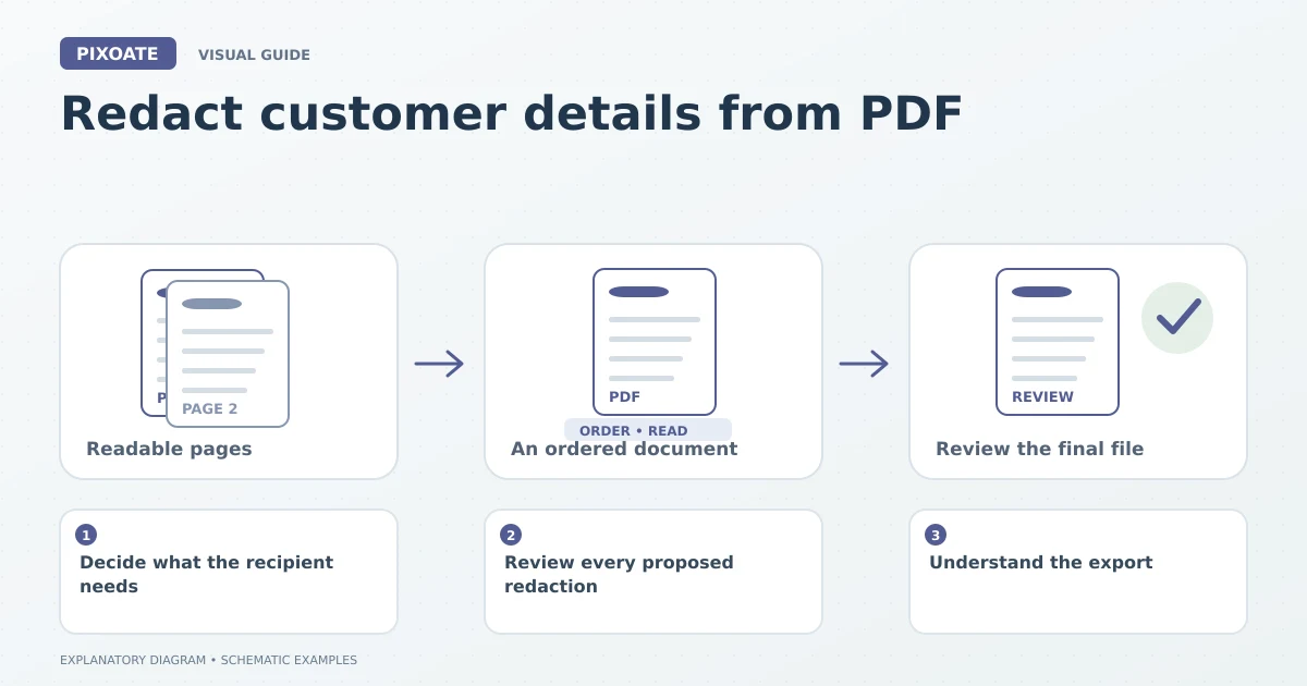 Explanatory diagram for redact customer details from PDF, showing image pages, an ordered PDF and a document review.