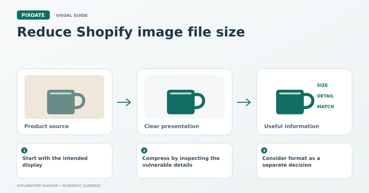 Explanatory diagram for reduce Shopify image file size, showing product-image frames and a review sequence.