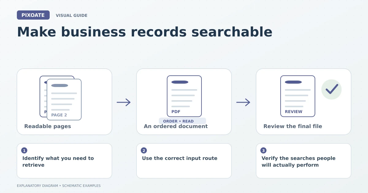 Explanatory diagram for make business records searchable, showing image pages, an ordered PDF and a document review.