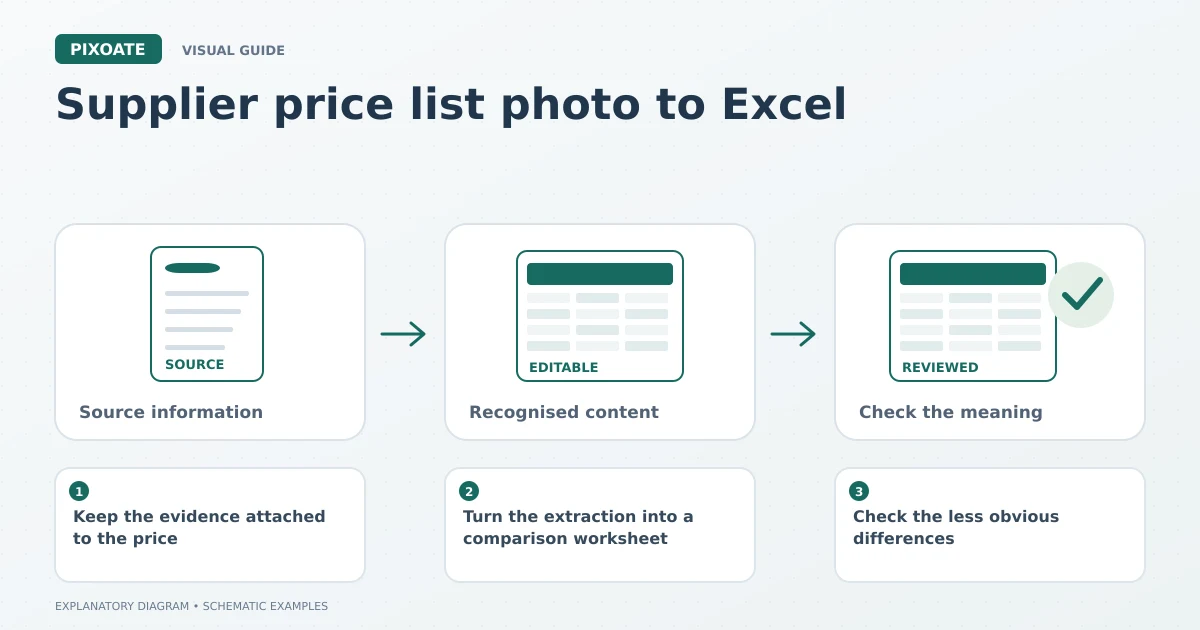Explanatory diagram for supplier price list photo to Excel, showing a source table, editable cells and a reviewed data record.
