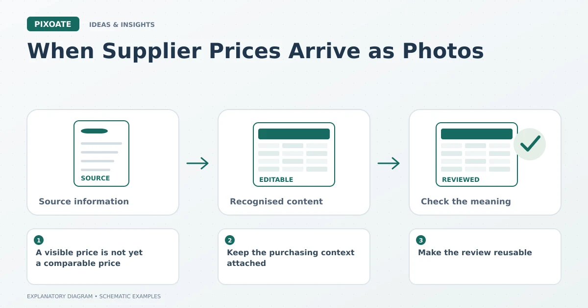 Explanatory diagram for supplier prices trapped in photos, showing a source table, editable cells and a reviewed data record.