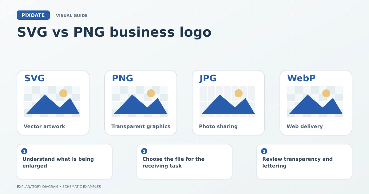 Explanatory diagram for SVG vs PNG business logo, showing format cards labelled SVG, PNG, JPG and WebP.