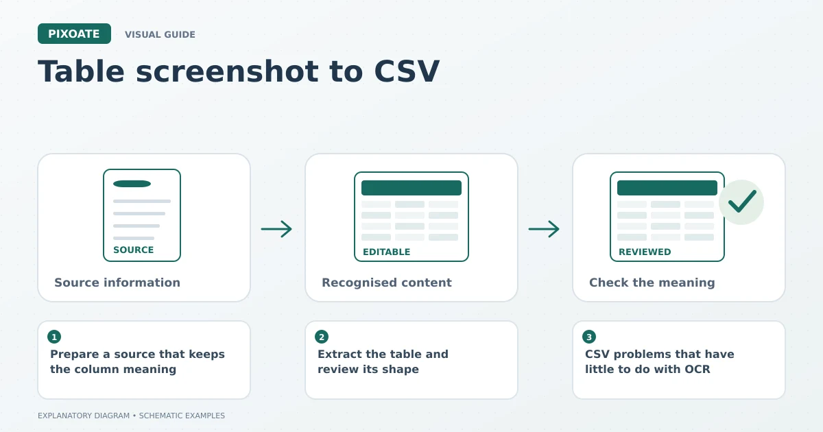 Explanatory diagram for table screenshot to CSV, showing a source table, editable cells and a reviewed data record.