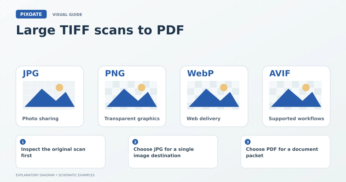 Explanatory diagram for large TIFF scans to PDF, showing image-format cards labelled JPG, PNG, WebP and AVIF.