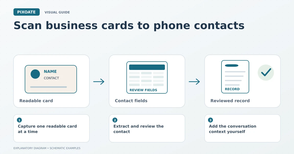Explanatory diagram for scan business cards to phone contacts, showing a business card, extracted contact fields and a reviewed contact record.