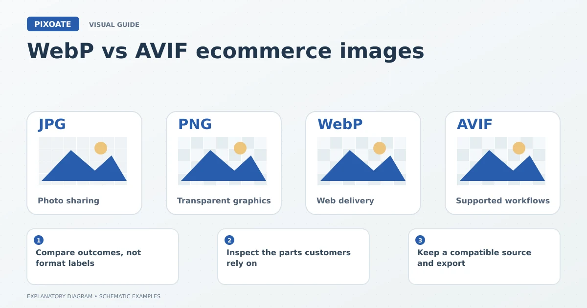 Explanatory diagram for WebP vs AVIF ecommerce images, showing image-format cards labelled JPG, PNG, WebP and AVIF.