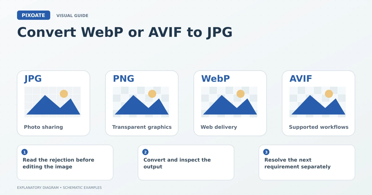 Explanatory diagram for convert WebP or AVIF to JPG, showing image-format cards labelled JPG, PNG, WebP and AVIF.