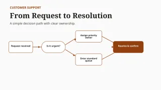 Process Flowchart — Editorial Amber — editable white planning diagram template, youtube thumbnail