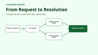 Process Flowchart — Sage Office — editable white planning diagram template, youtube thumbnail